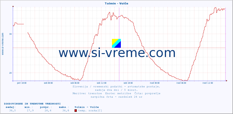 POVPREČJE :: Tolmin - Volče :: temp. zraka | vlaga | smer vetra | hitrost vetra | sunki vetra | tlak | padavine | sonce | temp. tal  5cm | temp. tal 10cm | temp. tal 20cm | temp. tal 30cm | temp. tal 50cm :: zadnja dva dni / 5 minut.