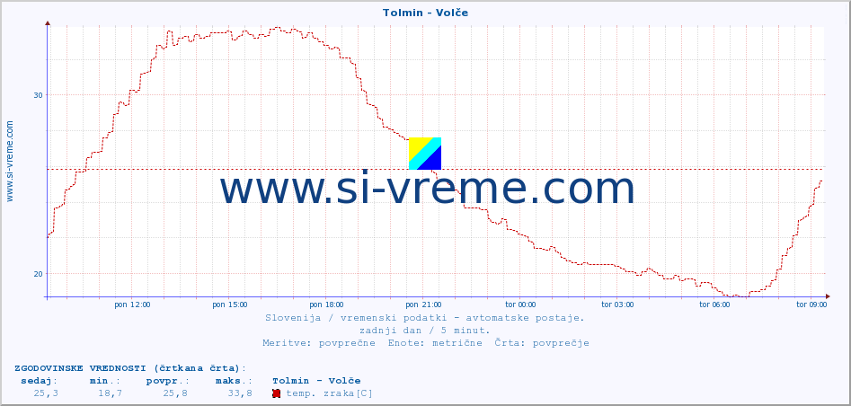 POVPREČJE :: Tolmin - Volče :: temp. zraka | vlaga | smer vetra | hitrost vetra | sunki vetra | tlak | padavine | sonce | temp. tal  5cm | temp. tal 10cm | temp. tal 20cm | temp. tal 30cm | temp. tal 50cm :: zadnji dan / 5 minut.