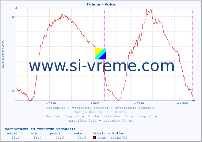 POVPREČJE :: Tolmin - Volče :: temp. zraka | vlaga | smer vetra | hitrost vetra | sunki vetra | tlak | padavine | sonce | temp. tal  5cm | temp. tal 10cm | temp. tal 20cm | temp. tal 30cm | temp. tal 50cm :: zadnja dva dni / 5 minut.