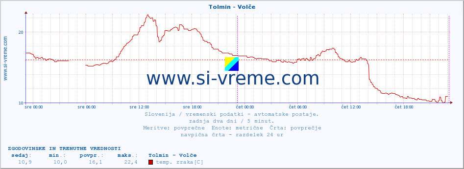 POVPREČJE :: Tolmin - Volče :: temp. zraka | vlaga | smer vetra | hitrost vetra | sunki vetra | tlak | padavine | sonce | temp. tal  5cm | temp. tal 10cm | temp. tal 20cm | temp. tal 30cm | temp. tal 50cm :: zadnja dva dni / 5 minut.