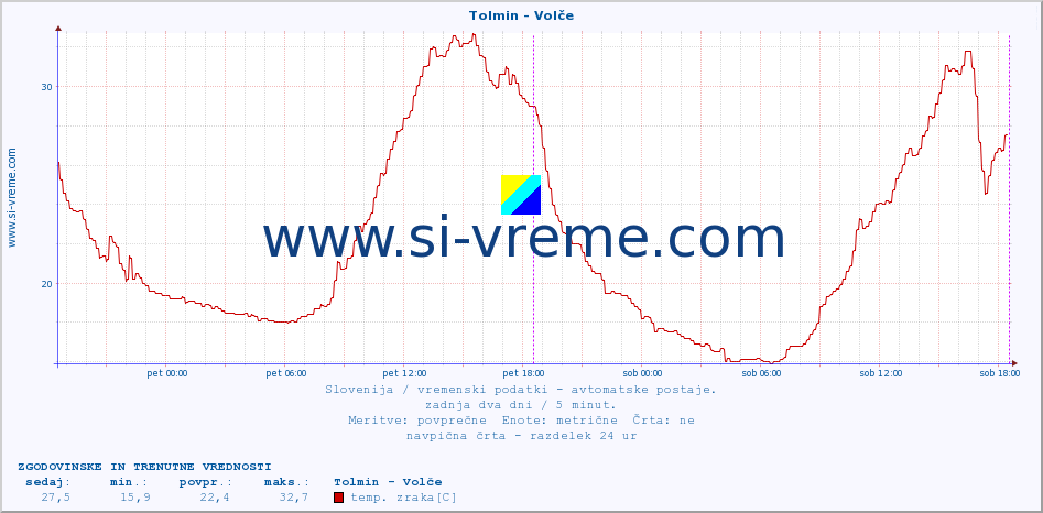 POVPREČJE :: Tolmin - Volče :: temp. zraka | vlaga | smer vetra | hitrost vetra | sunki vetra | tlak | padavine | sonce | temp. tal  5cm | temp. tal 10cm | temp. tal 20cm | temp. tal 30cm | temp. tal 50cm :: zadnja dva dni / 5 minut.