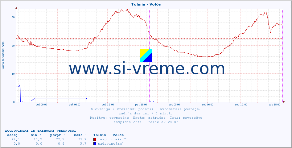 POVPREČJE :: Tolmin - Volče :: temp. zraka | vlaga | smer vetra | hitrost vetra | sunki vetra | tlak | padavine | sonce | temp. tal  5cm | temp. tal 10cm | temp. tal 20cm | temp. tal 30cm | temp. tal 50cm :: zadnja dva dni / 5 minut.