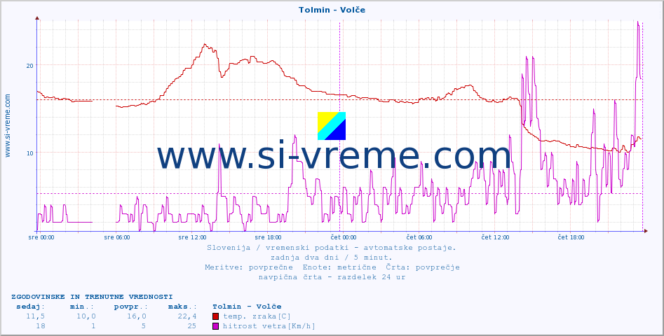 POVPREČJE :: Tolmin - Volče :: temp. zraka | vlaga | smer vetra | hitrost vetra | sunki vetra | tlak | padavine | sonce | temp. tal  5cm | temp. tal 10cm | temp. tal 20cm | temp. tal 30cm | temp. tal 50cm :: zadnja dva dni / 5 minut.