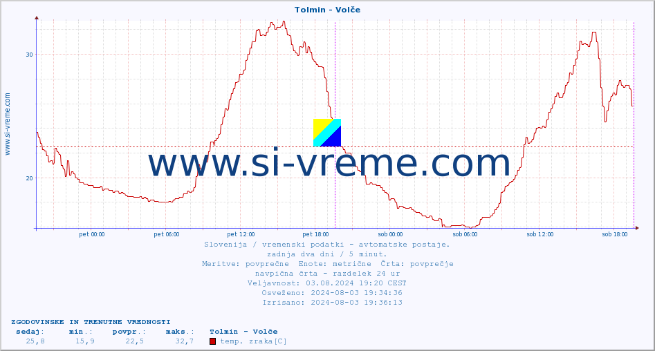 POVPREČJE :: Tolmin - Volče :: temp. zraka | vlaga | smer vetra | hitrost vetra | sunki vetra | tlak | padavine | sonce | temp. tal  5cm | temp. tal 10cm | temp. tal 20cm | temp. tal 30cm | temp. tal 50cm :: zadnja dva dni / 5 minut.