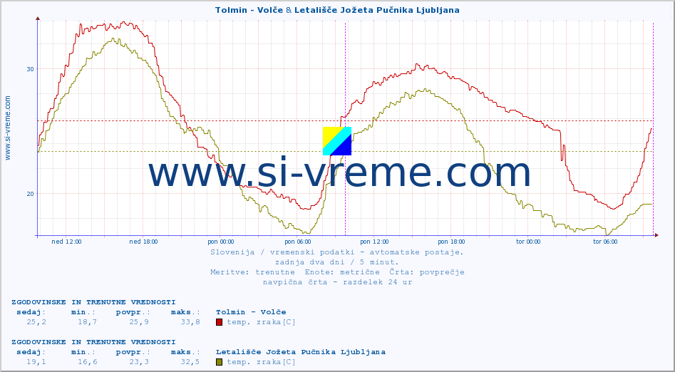 POVPREČJE :: Tolmin - Volče & Letališče Jožeta Pučnika Ljubljana :: temp. zraka | vlaga | smer vetra | hitrost vetra | sunki vetra | tlak | padavine | sonce | temp. tal  5cm | temp. tal 10cm | temp. tal 20cm | temp. tal 30cm | temp. tal 50cm :: zadnja dva dni / 5 minut.