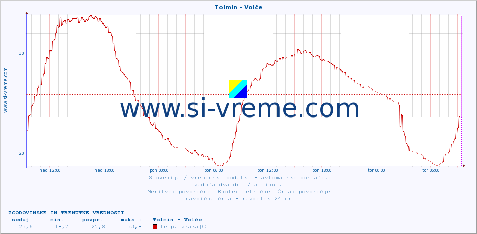 POVPREČJE :: Tolmin - Volče :: temp. zraka | vlaga | smer vetra | hitrost vetra | sunki vetra | tlak | padavine | sonce | temp. tal  5cm | temp. tal 10cm | temp. tal 20cm | temp. tal 30cm | temp. tal 50cm :: zadnja dva dni / 5 minut.