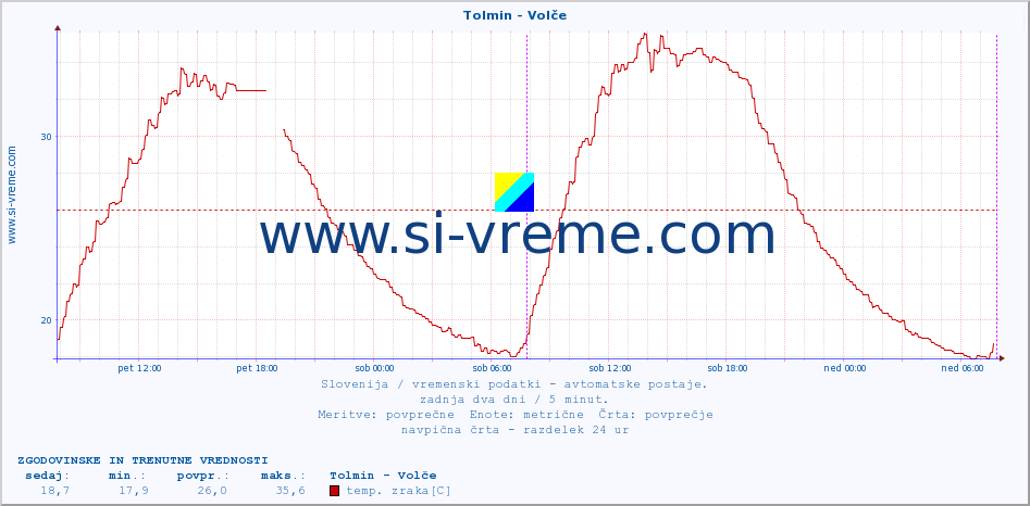 POVPREČJE :: Tolmin - Volče :: temp. zraka | vlaga | smer vetra | hitrost vetra | sunki vetra | tlak | padavine | sonce | temp. tal  5cm | temp. tal 10cm | temp. tal 20cm | temp. tal 30cm | temp. tal 50cm :: zadnja dva dni / 5 minut.