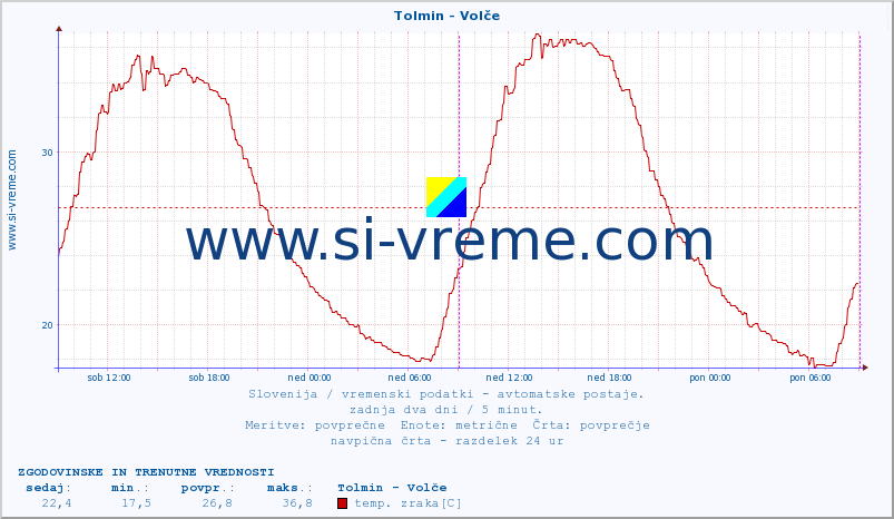 POVPREČJE :: Tolmin - Volče :: temp. zraka | vlaga | smer vetra | hitrost vetra | sunki vetra | tlak | padavine | sonce | temp. tal  5cm | temp. tal 10cm | temp. tal 20cm | temp. tal 30cm | temp. tal 50cm :: zadnja dva dni / 5 minut.