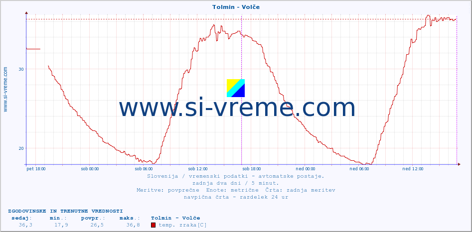 POVPREČJE :: Tolmin - Volče :: temp. zraka | vlaga | smer vetra | hitrost vetra | sunki vetra | tlak | padavine | sonce | temp. tal  5cm | temp. tal 10cm | temp. tal 20cm | temp. tal 30cm | temp. tal 50cm :: zadnja dva dni / 5 minut.