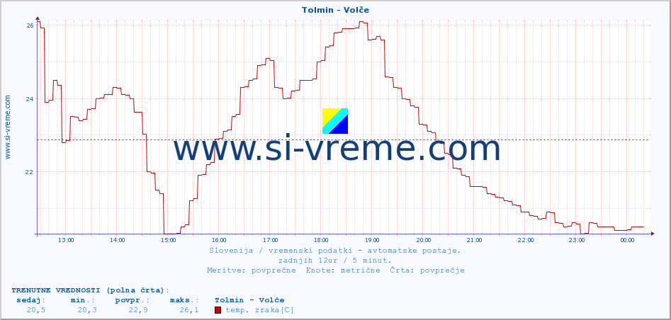 POVPREČJE :: Tolmin - Volče :: temp. zraka | vlaga | smer vetra | hitrost vetra | sunki vetra | tlak | padavine | sonce | temp. tal  5cm | temp. tal 10cm | temp. tal 20cm | temp. tal 30cm | temp. tal 50cm :: zadnji dan / 5 minut.