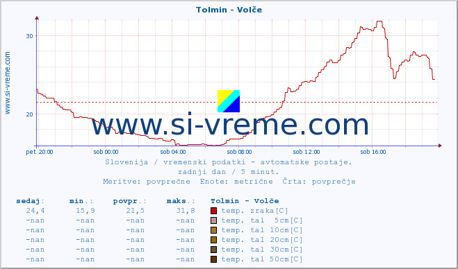 POVPREČJE :: Tolmin - Volče :: temp. zraka | vlaga | smer vetra | hitrost vetra | sunki vetra | tlak | padavine | sonce | temp. tal  5cm | temp. tal 10cm | temp. tal 20cm | temp. tal 30cm | temp. tal 50cm :: zadnji dan / 5 minut.