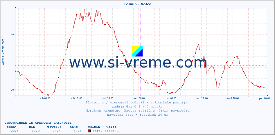 POVPREČJE :: Tolmin - Volče :: temp. zraka | vlaga | smer vetra | hitrost vetra | sunki vetra | tlak | padavine | sonce | temp. tal  5cm | temp. tal 10cm | temp. tal 20cm | temp. tal 30cm | temp. tal 50cm :: zadnja dva dni / 5 minut.