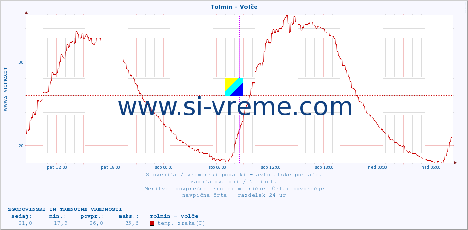 POVPREČJE :: Tolmin - Volče :: temp. zraka | vlaga | smer vetra | hitrost vetra | sunki vetra | tlak | padavine | sonce | temp. tal  5cm | temp. tal 10cm | temp. tal 20cm | temp. tal 30cm | temp. tal 50cm :: zadnja dva dni / 5 minut.