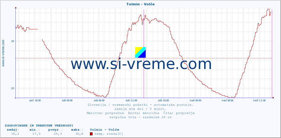 POVPREČJE :: Tolmin - Volče :: temp. zraka | vlaga | smer vetra | hitrost vetra | sunki vetra | tlak | padavine | sonce | temp. tal  5cm | temp. tal 10cm | temp. tal 20cm | temp. tal 30cm | temp. tal 50cm :: zadnja dva dni / 5 minut.