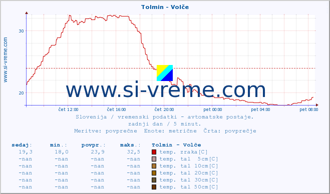 POVPREČJE :: Tolmin - Volče :: temp. zraka | vlaga | smer vetra | hitrost vetra | sunki vetra | tlak | padavine | sonce | temp. tal  5cm | temp. tal 10cm | temp. tal 20cm | temp. tal 30cm | temp. tal 50cm :: zadnji dan / 5 minut.