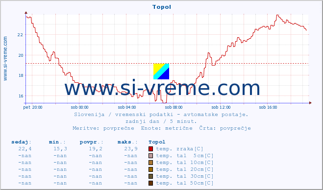 POVPREČJE :: Topol :: temp. zraka | vlaga | smer vetra | hitrost vetra | sunki vetra | tlak | padavine | sonce | temp. tal  5cm | temp. tal 10cm | temp. tal 20cm | temp. tal 30cm | temp. tal 50cm :: zadnji dan / 5 minut.