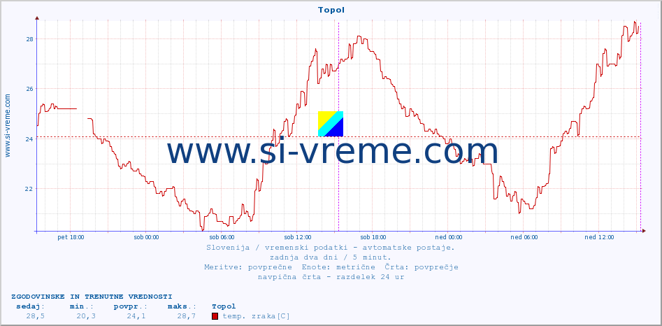 POVPREČJE :: Topol :: temp. zraka | vlaga | smer vetra | hitrost vetra | sunki vetra | tlak | padavine | sonce | temp. tal  5cm | temp. tal 10cm | temp. tal 20cm | temp. tal 30cm | temp. tal 50cm :: zadnja dva dni / 5 minut.