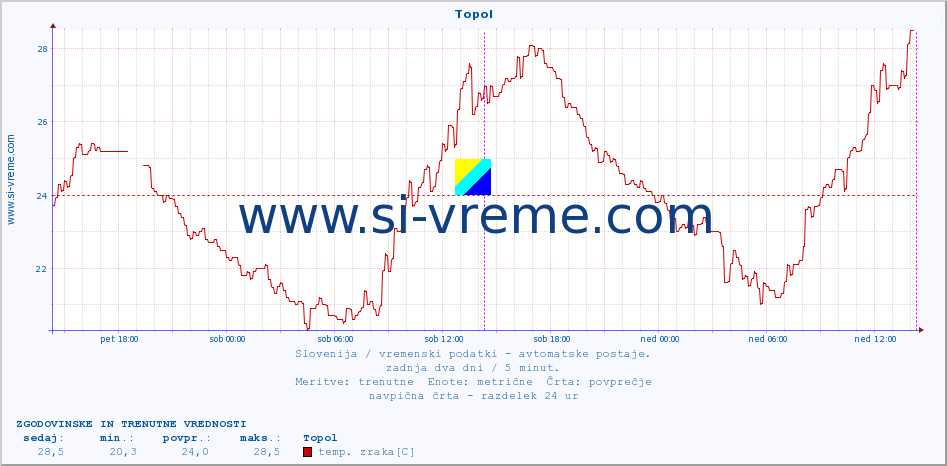 POVPREČJE :: Topol :: temp. zraka | vlaga | smer vetra | hitrost vetra | sunki vetra | tlak | padavine | sonce | temp. tal  5cm | temp. tal 10cm | temp. tal 20cm | temp. tal 30cm | temp. tal 50cm :: zadnja dva dni / 5 minut.