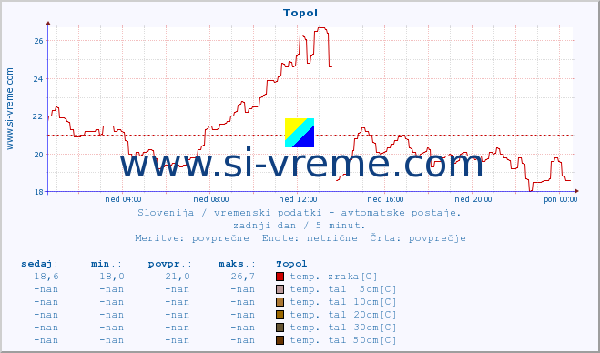 POVPREČJE :: Topol :: temp. zraka | vlaga | smer vetra | hitrost vetra | sunki vetra | tlak | padavine | sonce | temp. tal  5cm | temp. tal 10cm | temp. tal 20cm | temp. tal 30cm | temp. tal 50cm :: zadnji dan / 5 minut.