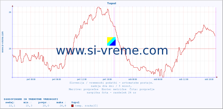 POVPREČJE :: Topol :: temp. zraka | vlaga | smer vetra | hitrost vetra | sunki vetra | tlak | padavine | sonce | temp. tal  5cm | temp. tal 10cm | temp. tal 20cm | temp. tal 30cm | temp. tal 50cm :: zadnja dva dni / 5 minut.