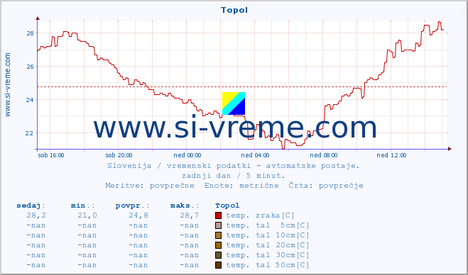 POVPREČJE :: Topol :: temp. zraka | vlaga | smer vetra | hitrost vetra | sunki vetra | tlak | padavine | sonce | temp. tal  5cm | temp. tal 10cm | temp. tal 20cm | temp. tal 30cm | temp. tal 50cm :: zadnji dan / 5 minut.