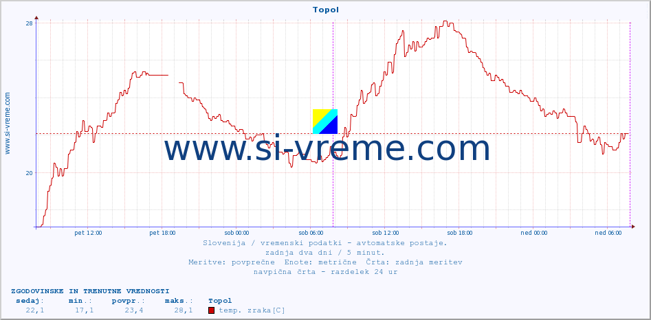 POVPREČJE :: Topol :: temp. zraka | vlaga | smer vetra | hitrost vetra | sunki vetra | tlak | padavine | sonce | temp. tal  5cm | temp. tal 10cm | temp. tal 20cm | temp. tal 30cm | temp. tal 50cm :: zadnja dva dni / 5 minut.