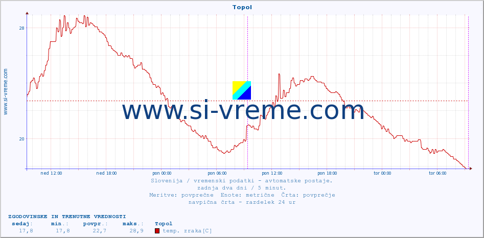 POVPREČJE :: Topol :: temp. zraka | vlaga | smer vetra | hitrost vetra | sunki vetra | tlak | padavine | sonce | temp. tal  5cm | temp. tal 10cm | temp. tal 20cm | temp. tal 30cm | temp. tal 50cm :: zadnja dva dni / 5 minut.