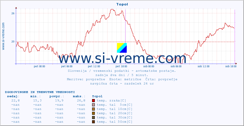 POVPREČJE :: Topol :: temp. zraka | vlaga | smer vetra | hitrost vetra | sunki vetra | tlak | padavine | sonce | temp. tal  5cm | temp. tal 10cm | temp. tal 20cm | temp. tal 30cm | temp. tal 50cm :: zadnja dva dni / 5 minut.