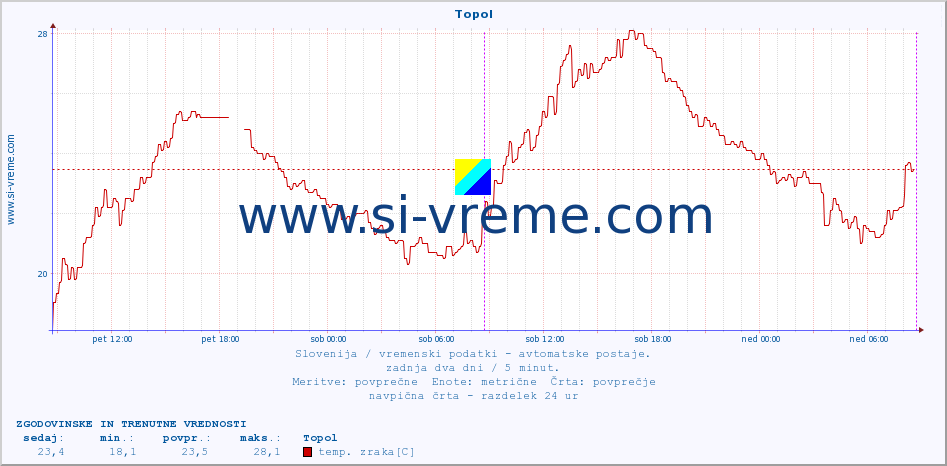 POVPREČJE :: Topol :: temp. zraka | vlaga | smer vetra | hitrost vetra | sunki vetra | tlak | padavine | sonce | temp. tal  5cm | temp. tal 10cm | temp. tal 20cm | temp. tal 30cm | temp. tal 50cm :: zadnja dva dni / 5 minut.