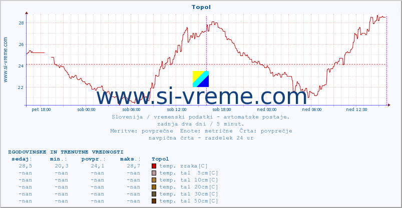 POVPREČJE :: Topol :: temp. zraka | vlaga | smer vetra | hitrost vetra | sunki vetra | tlak | padavine | sonce | temp. tal  5cm | temp. tal 10cm | temp. tal 20cm | temp. tal 30cm | temp. tal 50cm :: zadnja dva dni / 5 minut.