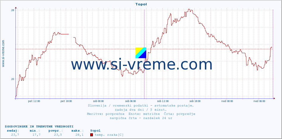 POVPREČJE :: Topol :: temp. zraka | vlaga | smer vetra | hitrost vetra | sunki vetra | tlak | padavine | sonce | temp. tal  5cm | temp. tal 10cm | temp. tal 20cm | temp. tal 30cm | temp. tal 50cm :: zadnja dva dni / 5 minut.