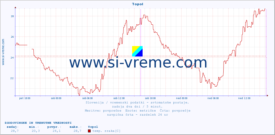 POVPREČJE :: Topol :: temp. zraka | vlaga | smer vetra | hitrost vetra | sunki vetra | tlak | padavine | sonce | temp. tal  5cm | temp. tal 10cm | temp. tal 20cm | temp. tal 30cm | temp. tal 50cm :: zadnja dva dni / 5 minut.