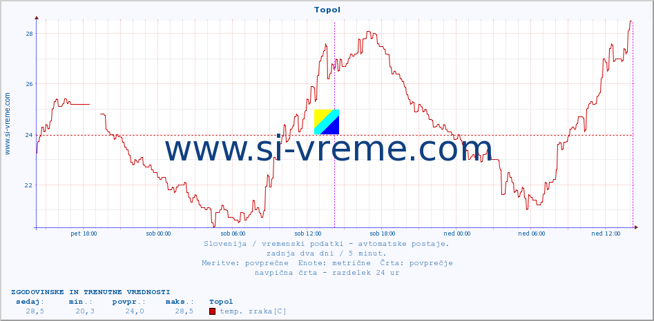 POVPREČJE :: Topol :: temp. zraka | vlaga | smer vetra | hitrost vetra | sunki vetra | tlak | padavine | sonce | temp. tal  5cm | temp. tal 10cm | temp. tal 20cm | temp. tal 30cm | temp. tal 50cm :: zadnja dva dni / 5 minut.