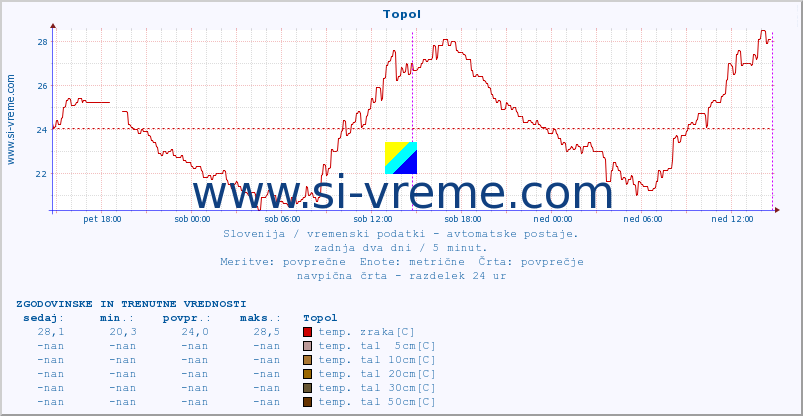 POVPREČJE :: Topol :: temp. zraka | vlaga | smer vetra | hitrost vetra | sunki vetra | tlak | padavine | sonce | temp. tal  5cm | temp. tal 10cm | temp. tal 20cm | temp. tal 30cm | temp. tal 50cm :: zadnja dva dni / 5 minut.