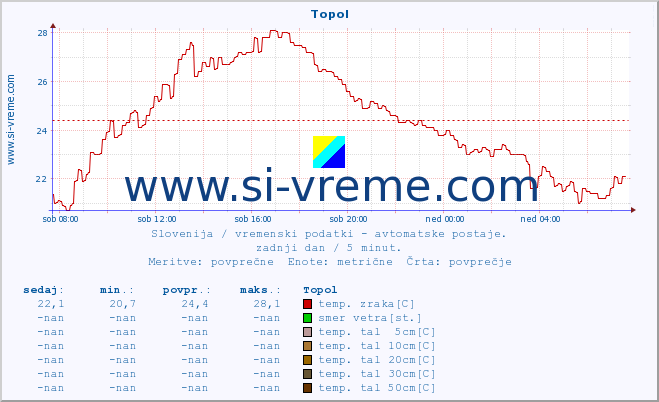 POVPREČJE :: Topol :: temp. zraka | vlaga | smer vetra | hitrost vetra | sunki vetra | tlak | padavine | sonce | temp. tal  5cm | temp. tal 10cm | temp. tal 20cm | temp. tal 30cm | temp. tal 50cm :: zadnji dan / 5 minut.