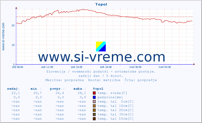 POVPREČJE :: Topol :: temp. zraka | vlaga | smer vetra | hitrost vetra | sunki vetra | tlak | padavine | sonce | temp. tal  5cm | temp. tal 10cm | temp. tal 20cm | temp. tal 30cm | temp. tal 50cm :: zadnji dan / 5 minut.