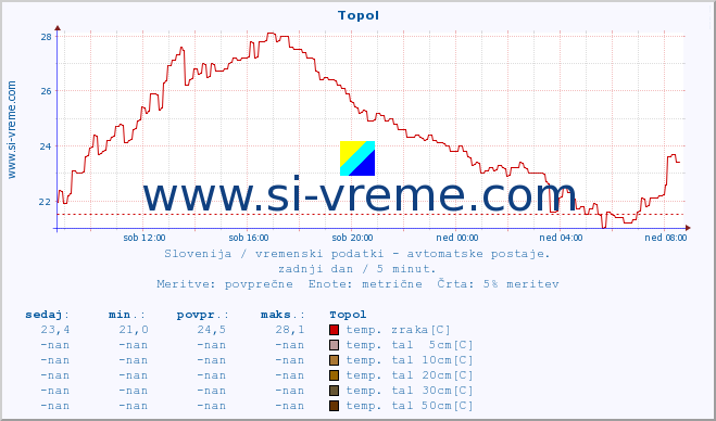 POVPREČJE :: Topol :: temp. zraka | vlaga | smer vetra | hitrost vetra | sunki vetra | tlak | padavine | sonce | temp. tal  5cm | temp. tal 10cm | temp. tal 20cm | temp. tal 30cm | temp. tal 50cm :: zadnji dan / 5 minut.