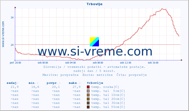 POVPREČJE :: Trbovlje :: temp. zraka | vlaga | smer vetra | hitrost vetra | sunki vetra | tlak | padavine | sonce | temp. tal  5cm | temp. tal 10cm | temp. tal 20cm | temp. tal 30cm | temp. tal 50cm :: zadnji dan / 5 minut.