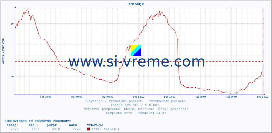 POVPREČJE :: Trbovlje :: temp. zraka | vlaga | smer vetra | hitrost vetra | sunki vetra | tlak | padavine | sonce | temp. tal  5cm | temp. tal 10cm | temp. tal 20cm | temp. tal 30cm | temp. tal 50cm :: zadnja dva dni / 5 minut.