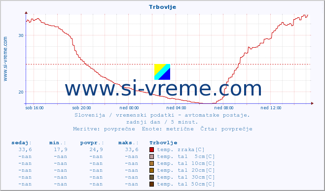 POVPREČJE :: Trbovlje :: temp. zraka | vlaga | smer vetra | hitrost vetra | sunki vetra | tlak | padavine | sonce | temp. tal  5cm | temp. tal 10cm | temp. tal 20cm | temp. tal 30cm | temp. tal 50cm :: zadnji dan / 5 minut.