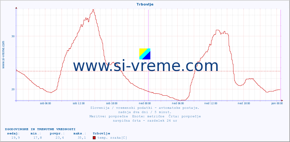 POVPREČJE :: Trbovlje :: temp. zraka | vlaga | smer vetra | hitrost vetra | sunki vetra | tlak | padavine | sonce | temp. tal  5cm | temp. tal 10cm | temp. tal 20cm | temp. tal 30cm | temp. tal 50cm :: zadnja dva dni / 5 minut.