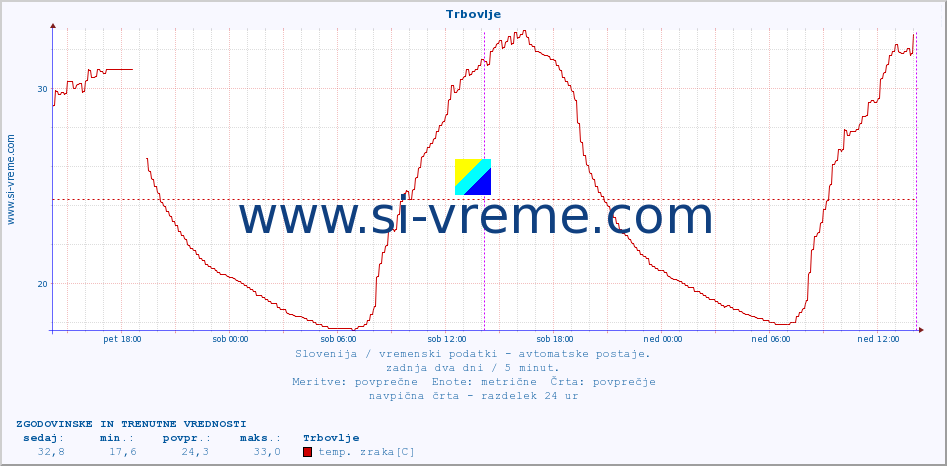 POVPREČJE :: Trbovlje :: temp. zraka | vlaga | smer vetra | hitrost vetra | sunki vetra | tlak | padavine | sonce | temp. tal  5cm | temp. tal 10cm | temp. tal 20cm | temp. tal 30cm | temp. tal 50cm :: zadnja dva dni / 5 minut.