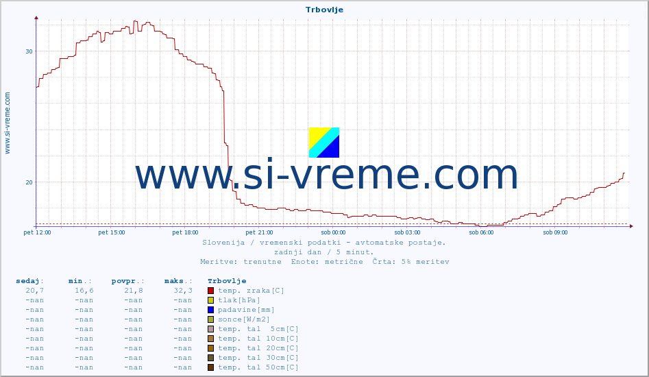 POVPREČJE :: Trbovlje :: temp. zraka | vlaga | smer vetra | hitrost vetra | sunki vetra | tlak | padavine | sonce | temp. tal  5cm | temp. tal 10cm | temp. tal 20cm | temp. tal 30cm | temp. tal 50cm :: zadnji dan / 5 minut.