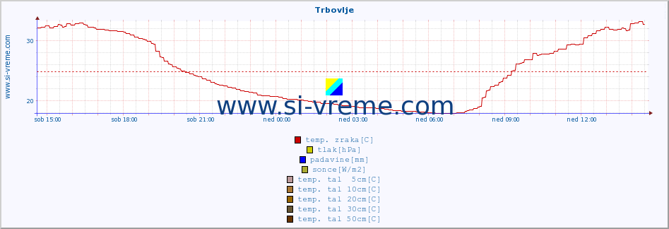 POVPREČJE :: Trbovlje :: temp. zraka | vlaga | smer vetra | hitrost vetra | sunki vetra | tlak | padavine | sonce | temp. tal  5cm | temp. tal 10cm | temp. tal 20cm | temp. tal 30cm | temp. tal 50cm :: zadnji dan / 5 minut.