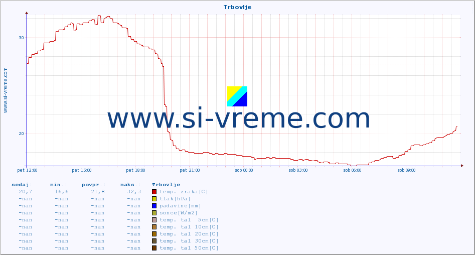 POVPREČJE :: Trbovlje :: temp. zraka | vlaga | smer vetra | hitrost vetra | sunki vetra | tlak | padavine | sonce | temp. tal  5cm | temp. tal 10cm | temp. tal 20cm | temp. tal 30cm | temp. tal 50cm :: zadnji dan / 5 minut.