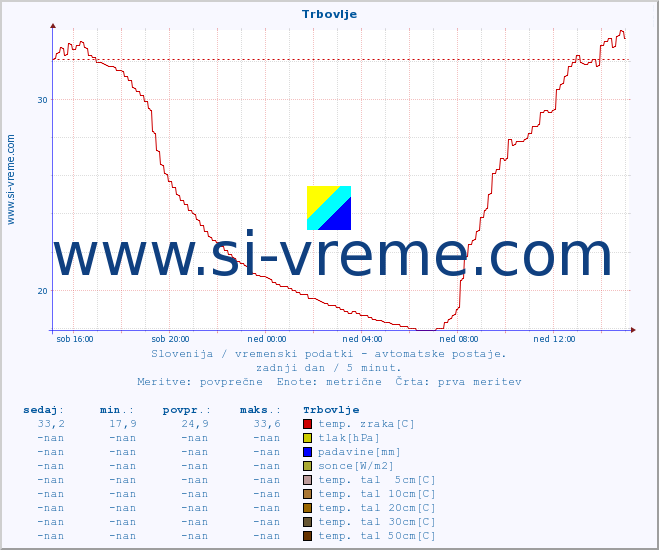 POVPREČJE :: Trbovlje :: temp. zraka | vlaga | smer vetra | hitrost vetra | sunki vetra | tlak | padavine | sonce | temp. tal  5cm | temp. tal 10cm | temp. tal 20cm | temp. tal 30cm | temp. tal 50cm :: zadnji dan / 5 minut.
