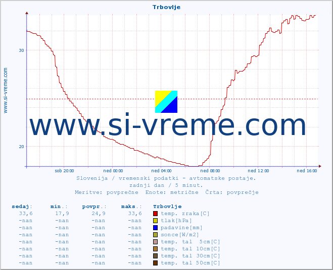 POVPREČJE :: Trbovlje :: temp. zraka | vlaga | smer vetra | hitrost vetra | sunki vetra | tlak | padavine | sonce | temp. tal  5cm | temp. tal 10cm | temp. tal 20cm | temp. tal 30cm | temp. tal 50cm :: zadnji dan / 5 minut.