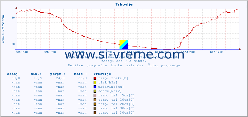 POVPREČJE :: Trbovlje :: temp. zraka | vlaga | smer vetra | hitrost vetra | sunki vetra | tlak | padavine | sonce | temp. tal  5cm | temp. tal 10cm | temp. tal 20cm | temp. tal 30cm | temp. tal 50cm :: zadnji dan / 5 minut.