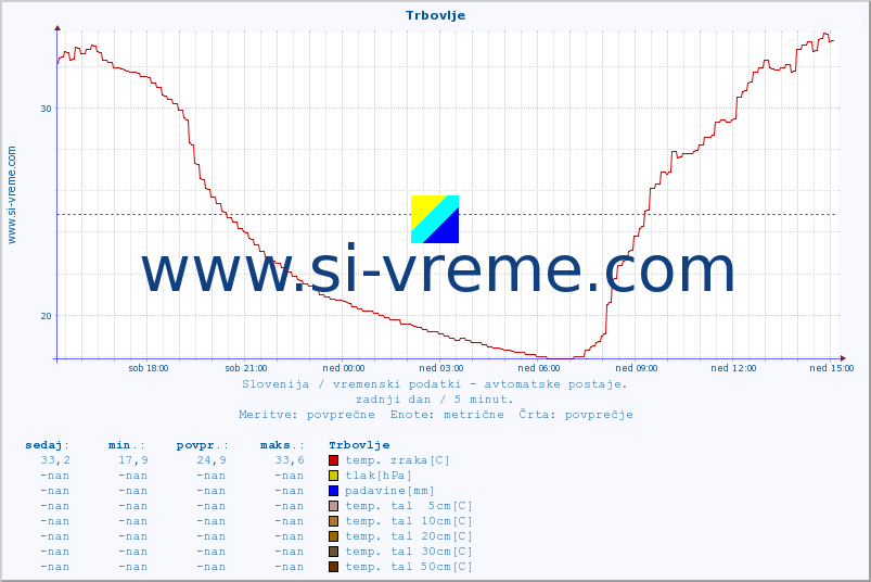 POVPREČJE :: Trbovlje :: temp. zraka | vlaga | smer vetra | hitrost vetra | sunki vetra | tlak | padavine | sonce | temp. tal  5cm | temp. tal 10cm | temp. tal 20cm | temp. tal 30cm | temp. tal 50cm :: zadnji dan / 5 minut.