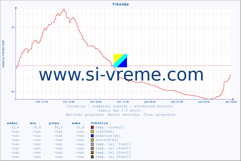 POVPREČJE :: Trbovlje :: temp. zraka | vlaga | smer vetra | hitrost vetra | sunki vetra | tlak | padavine | sonce | temp. tal  5cm | temp. tal 10cm | temp. tal 20cm | temp. tal 30cm | temp. tal 50cm :: zadnji dan / 5 minut.